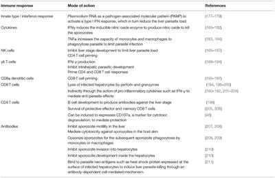 Vaccination With Sporozoites: Models and Correlates of Protection